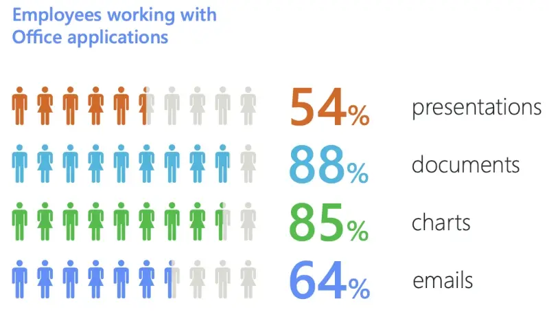 Employees working with Office applications Employees working with Office applications