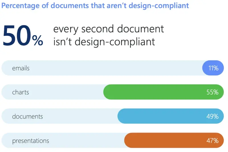 Percentage of documents that aren't design-compliant Percentage of documents that aren't design-compliant