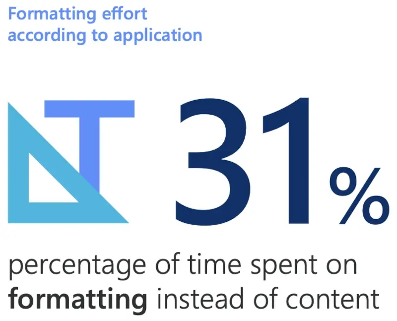 Time spent on formatting Time spent on formatting