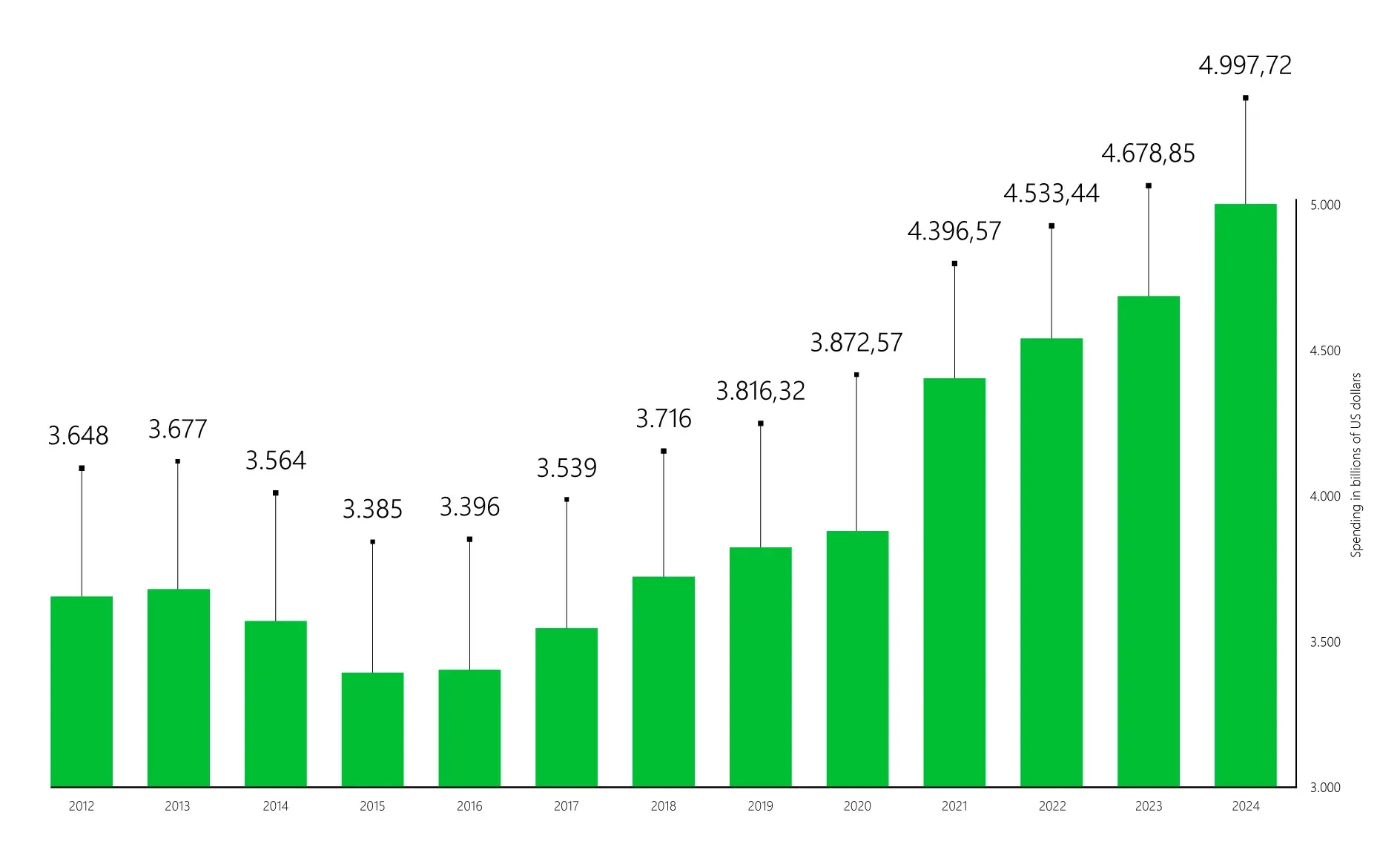 Global development of IT costs Global development of IT costs
