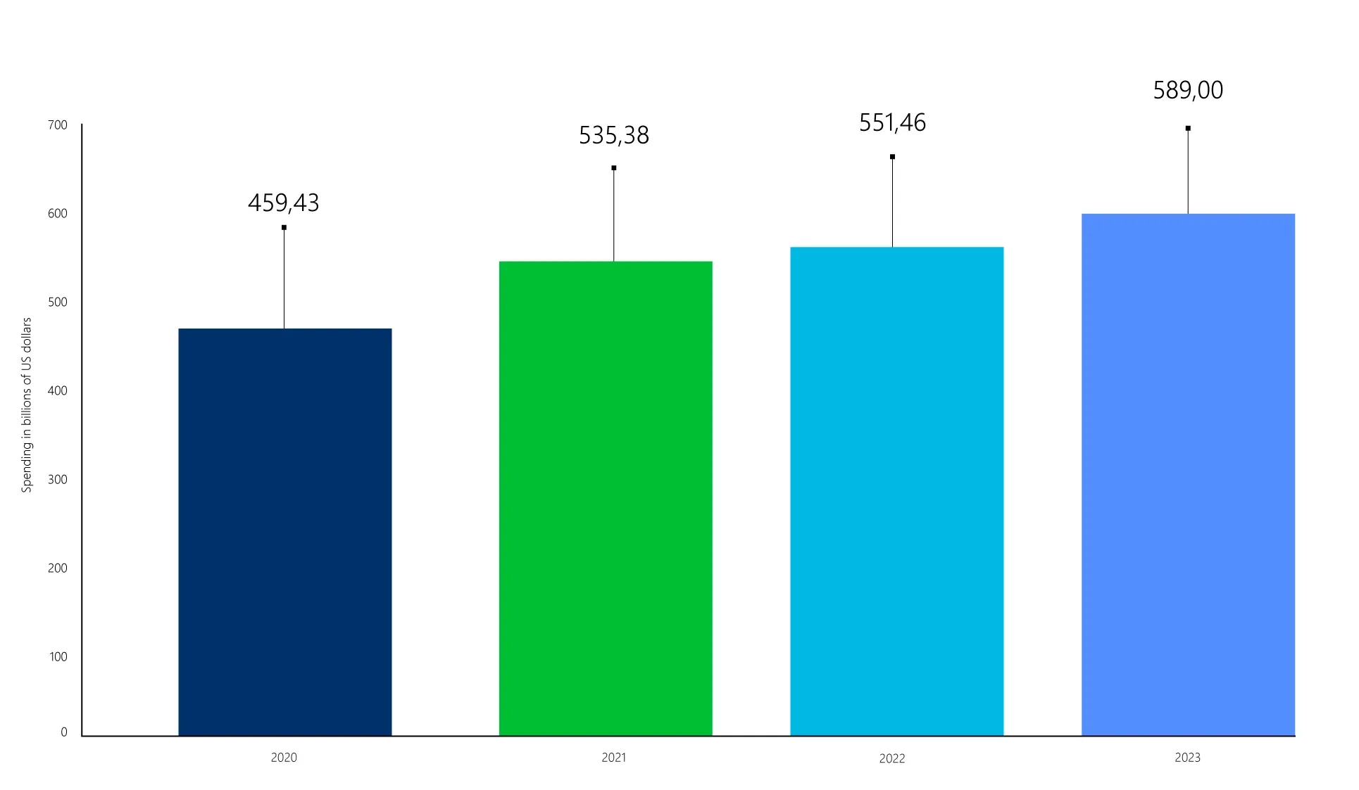 Spendings in million US Dollar Spendings in million US Dollar