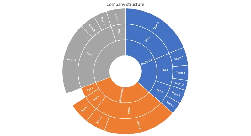 no charting software sunburst