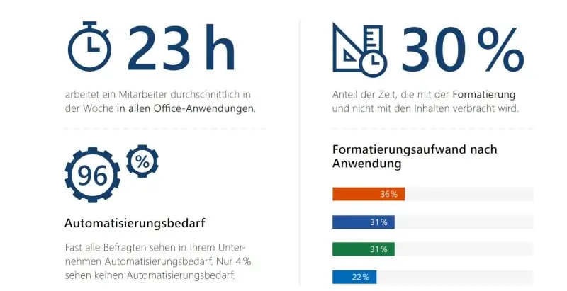 PowerPoint Präsentationen übersetzen mit DeepL Statistik Zeitverlust