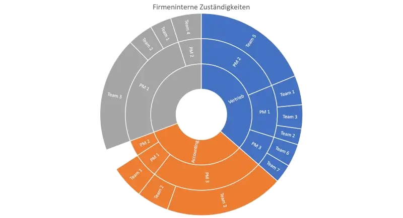 ohne diagramm software Sunburst Diagramm erstellen PowerPoint