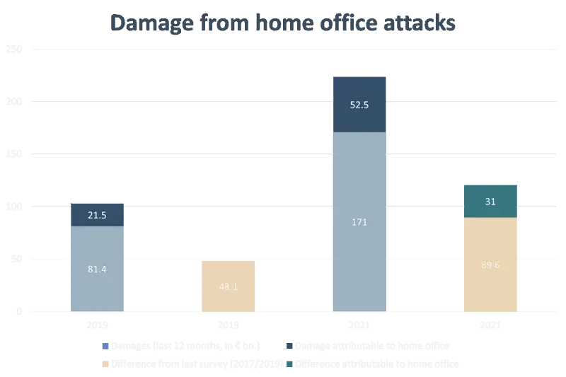 financial damage cyberattacks home office