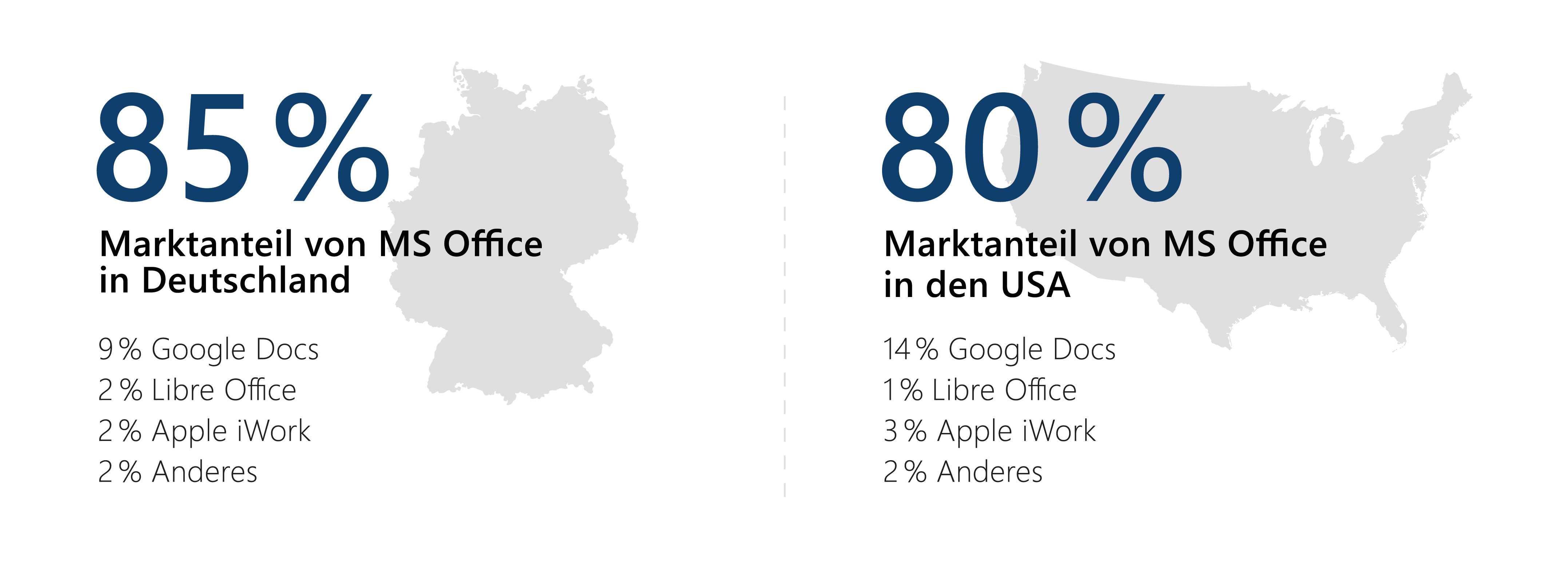 Marktanteile von Office Lösungen empower GmbH