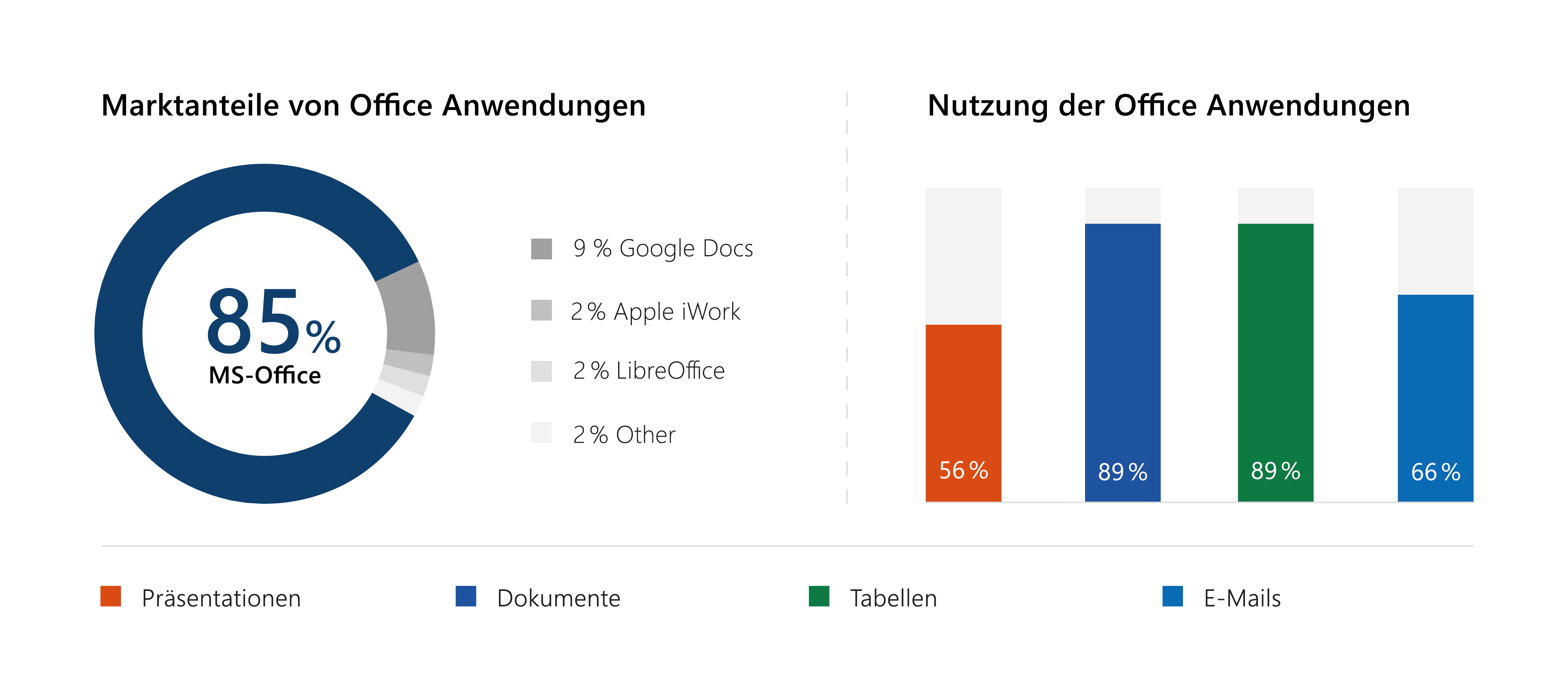 Die Große Office Software Studie - 02 Office Nutzung - L_empower GmbH