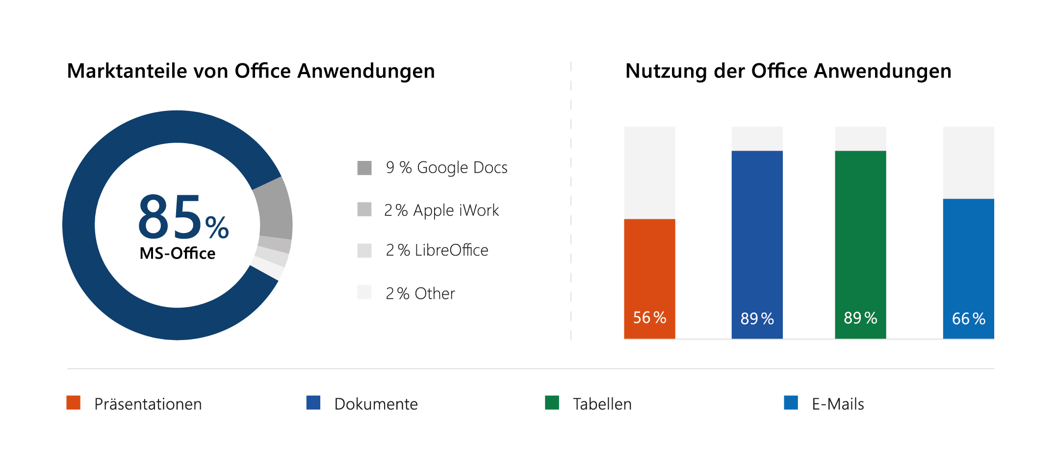 Die Große Office Software Studie - 02 Office Nutzung_empower GmbH