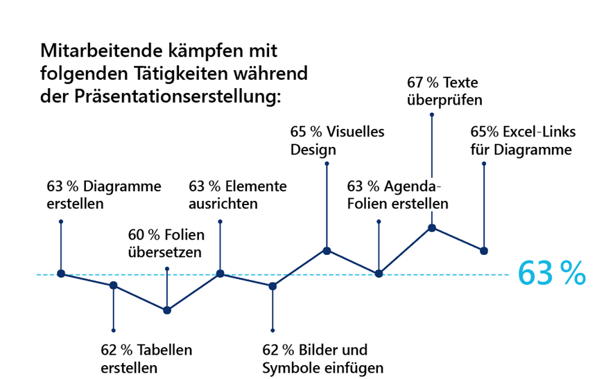 Probleme Mitarbeitende Praesentationserstellung