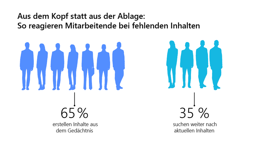 Reaktion Mitarbeitende fehlende Inhalte