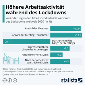 Vorteile Remote Arbeiten Corona Lockdown Statistik Remote arbeiten: Vorteile, Tipps & Zusammenarbeit Office 365