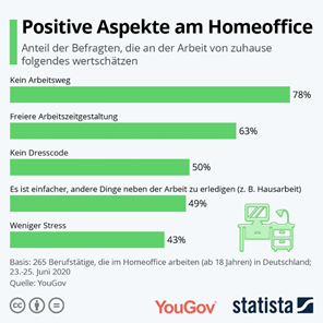 Vorteile Home Office Statistik Remote arbeiten: Vorteile, Tipps & Zusammenarbeit mit Office 365