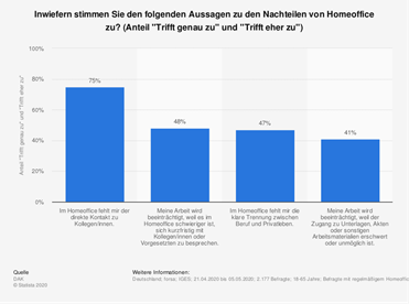 Nachteile Home Office Remote arbeiten: Vorteile, Tipps & Zusammenarbeit mit Office 365